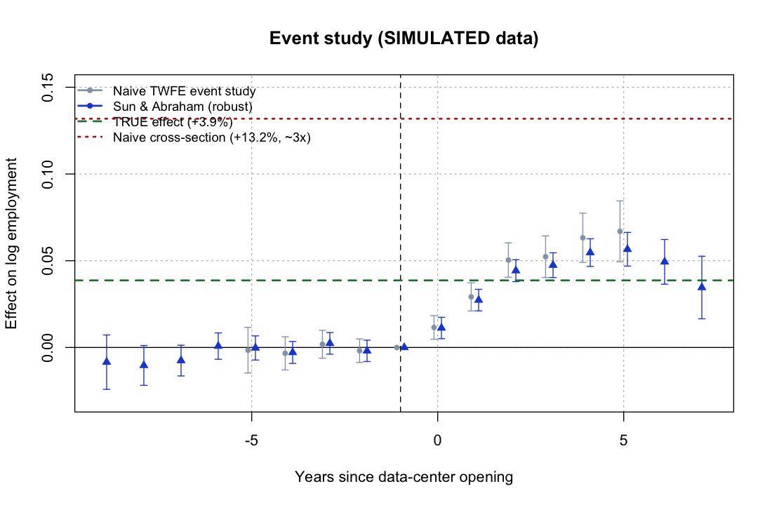 Event study: naive ~+13% vs robust ~+4% employment effect