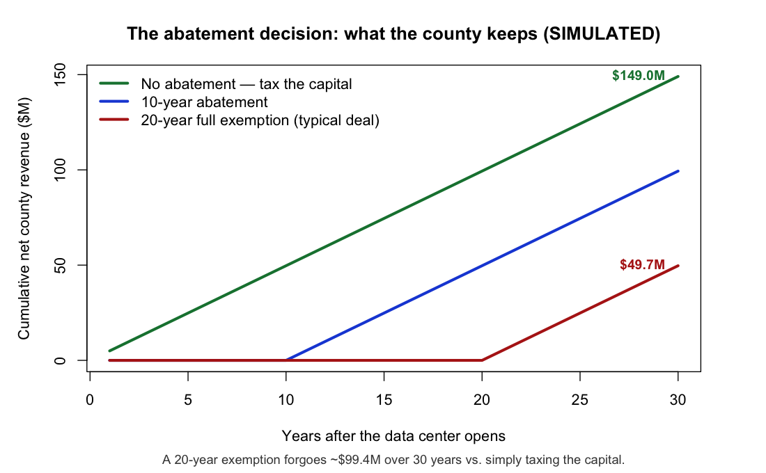 Cumulative net county revenue over 30 years: no abatement ~$149M, 10-year ~$99M, 20-year ~$50M