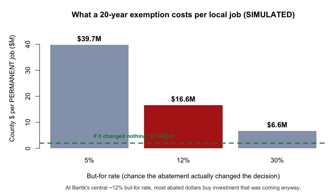 County dollars per permanent job under a 20-year exemption: $39.7M at 5%, $16.6M at 12%, $6.6M at 30%