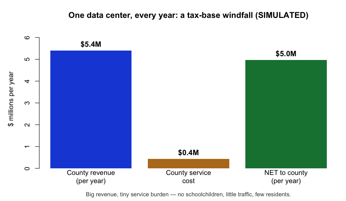 County revenue $5.4M, services $0.4M, net $5.0M per year