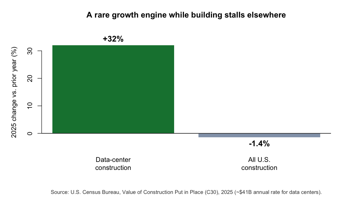 2025 YoY change: data-center construction +32%, all construction -1.4%