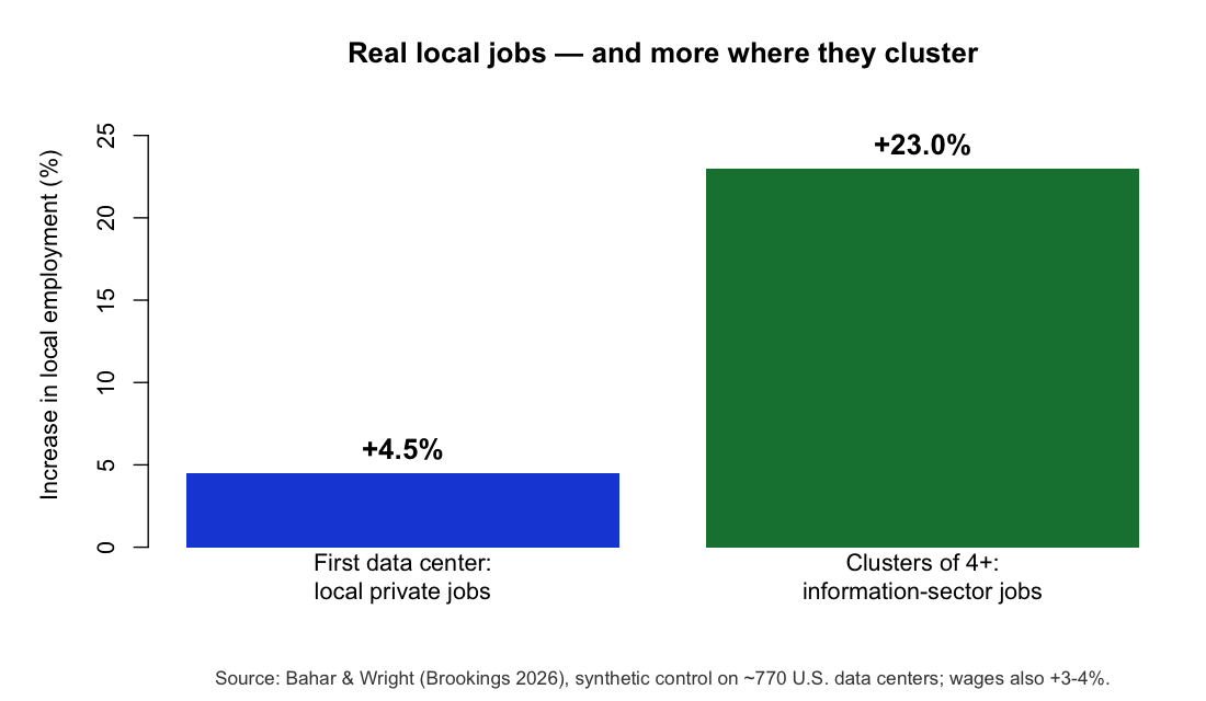 Employment: +4.5% first data center, +23% clusters of 4+