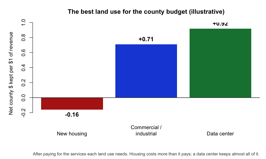Net county dollars kept per $1: housing -0.16, commercial +0.71, data center +0.92